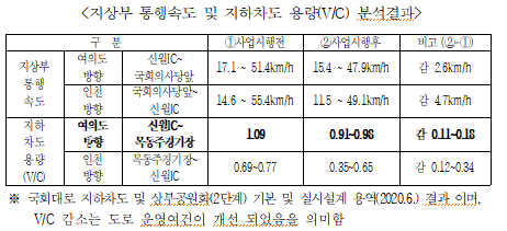 지상부 통행속도 및 지하차도 용량 분석결과
