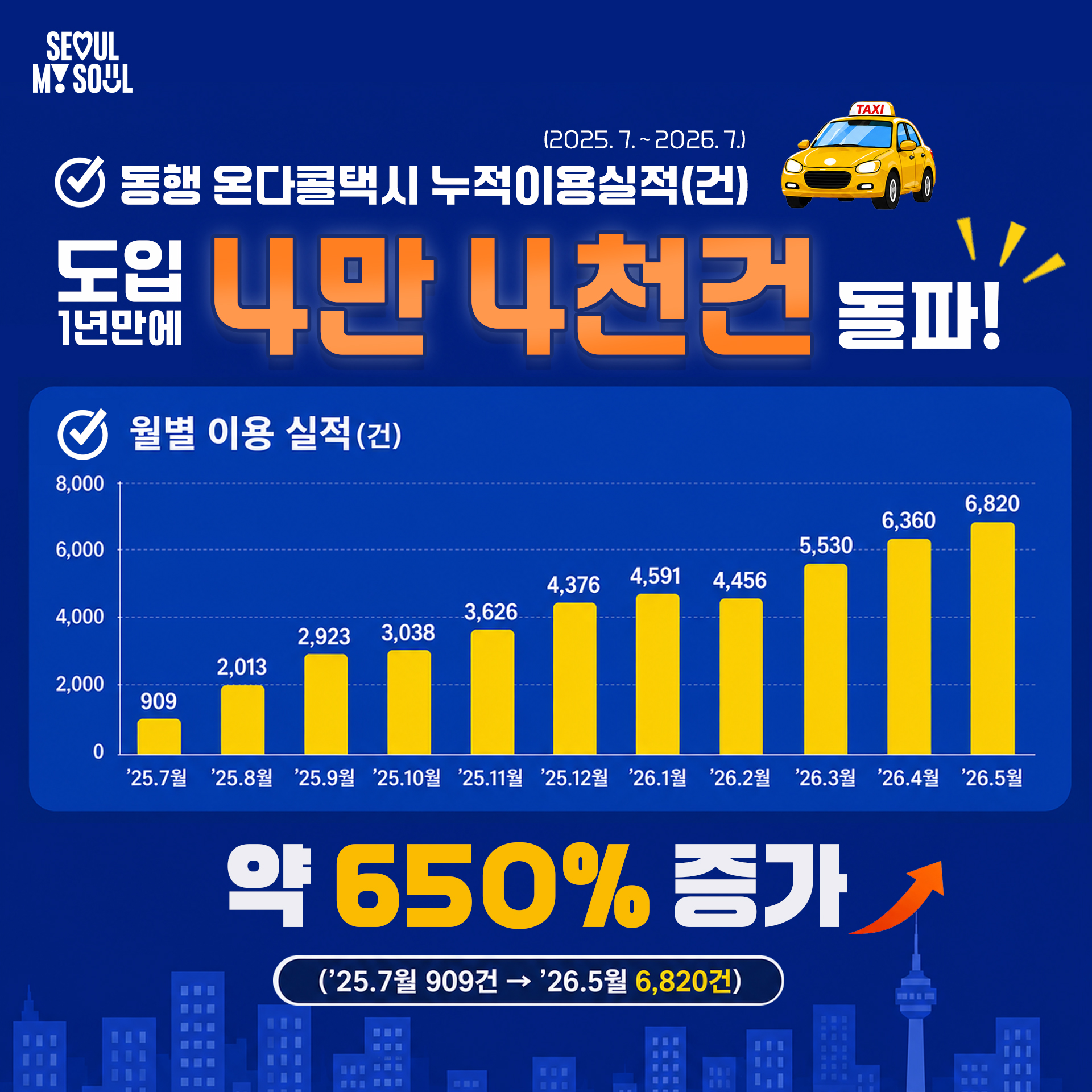 동행 온다콜택시 누적이용실적(건)
4만 4천건 돌파!