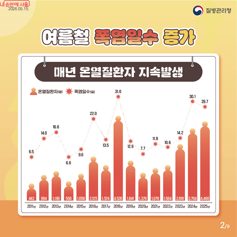 여름철 폭염일수가 증가함에 따라 매년 온열질환자가 지속적으로 발생하고 있어 주의가 필요합니다.