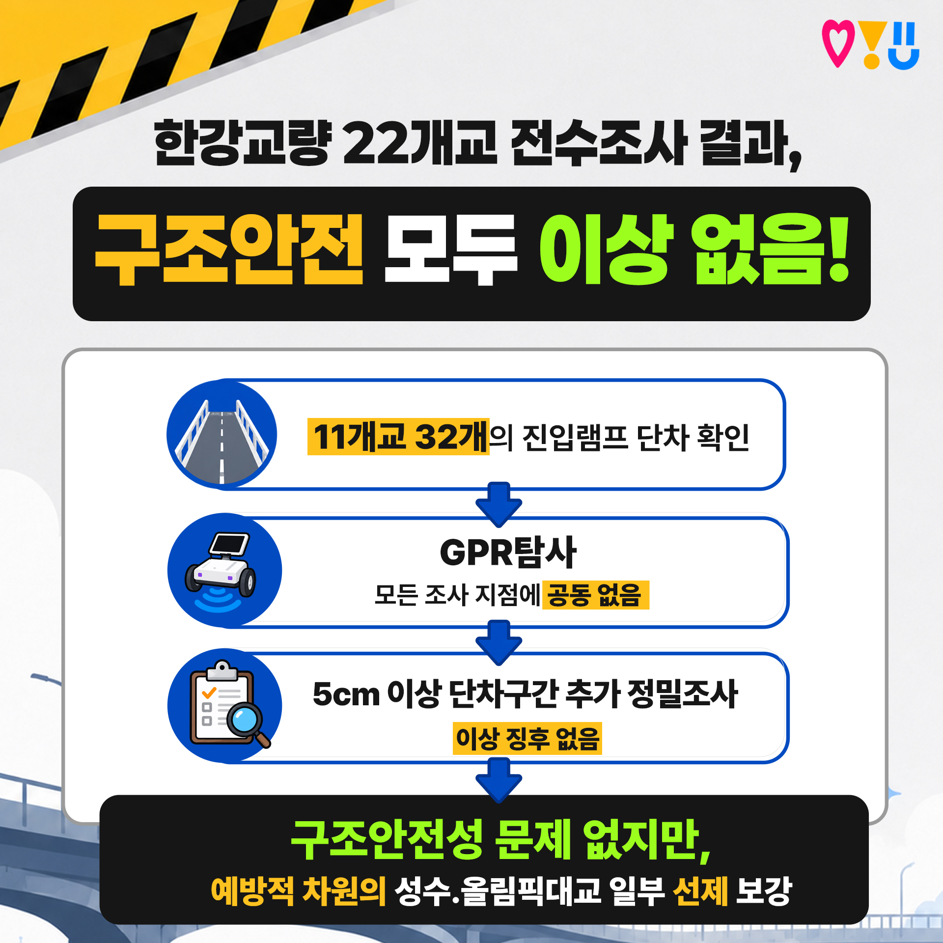 한강교량 22개교 전수조사 결과,

구조안전 모두 이상 없음!