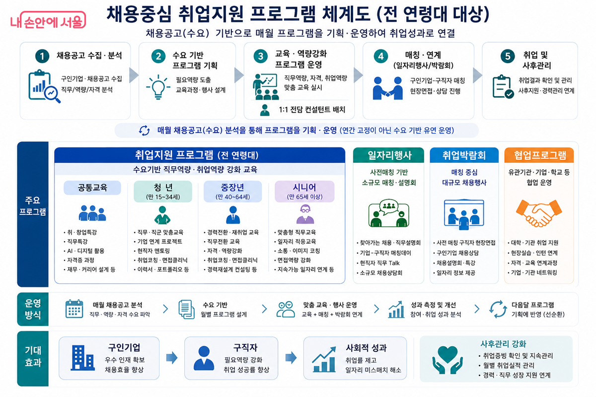 서울시 '채용중심 취업지원 프로그램' 세부 체계도 ©서울시일자리센터
