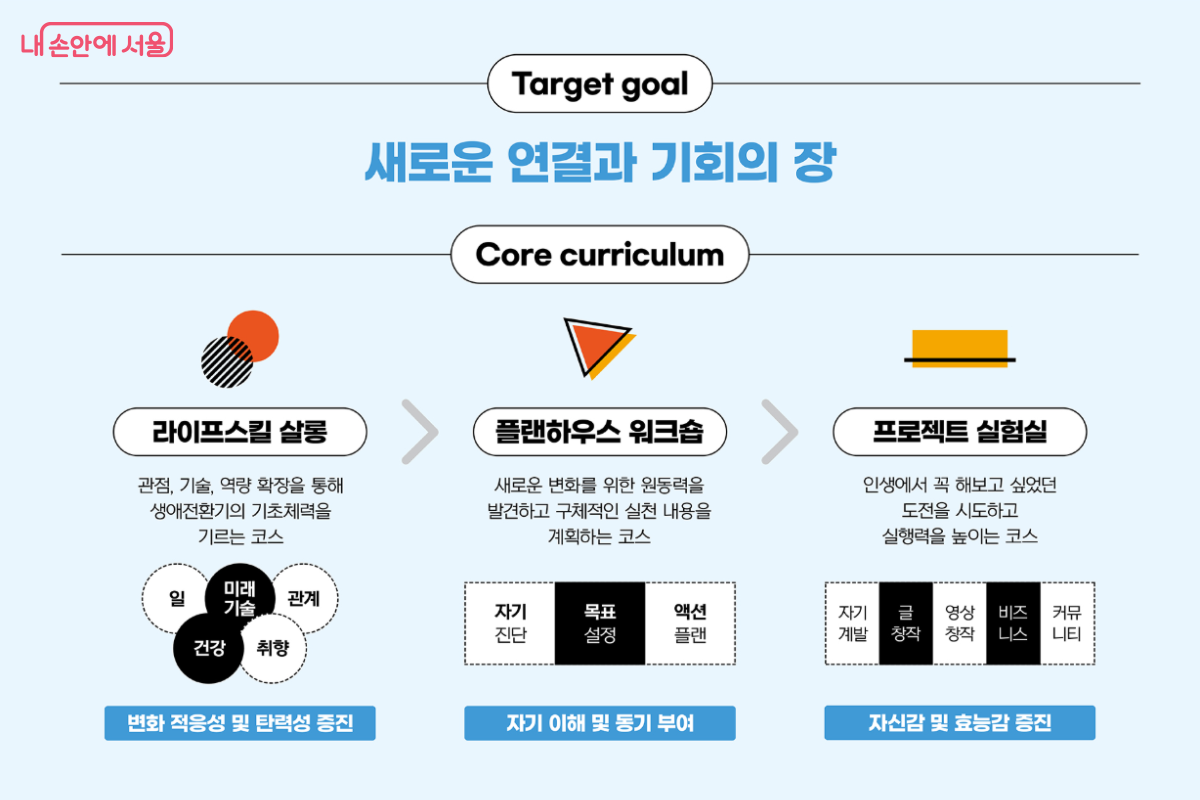 인생디자인학교의 운영 목표와 3단계의 교육과정 ©인생디자인학교