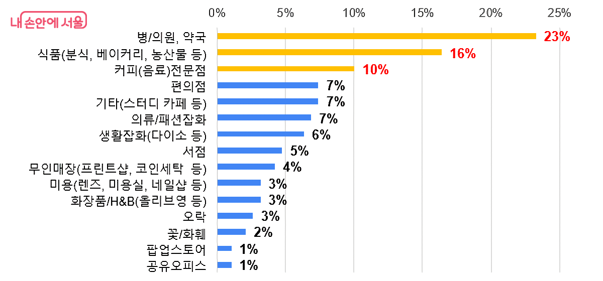 지하철 상가 입점 희망 업종 설문조사 결과 ©서울교통공사
