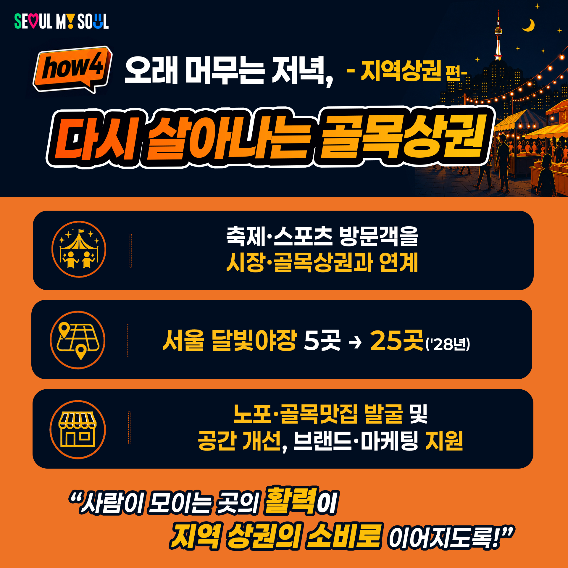 how4. 오래 머무는 저녁, 다시 살아나는 골목상권  <지역상권 편>
"사람이 모이는 곳의 활력이 지역 상권의 소비로 이어지도록!"