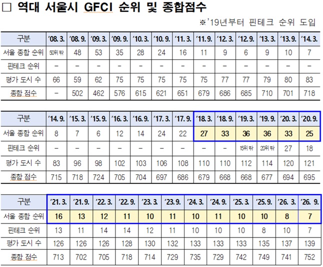 역대 서울시 GFCI 순위 및 종합점수 현황