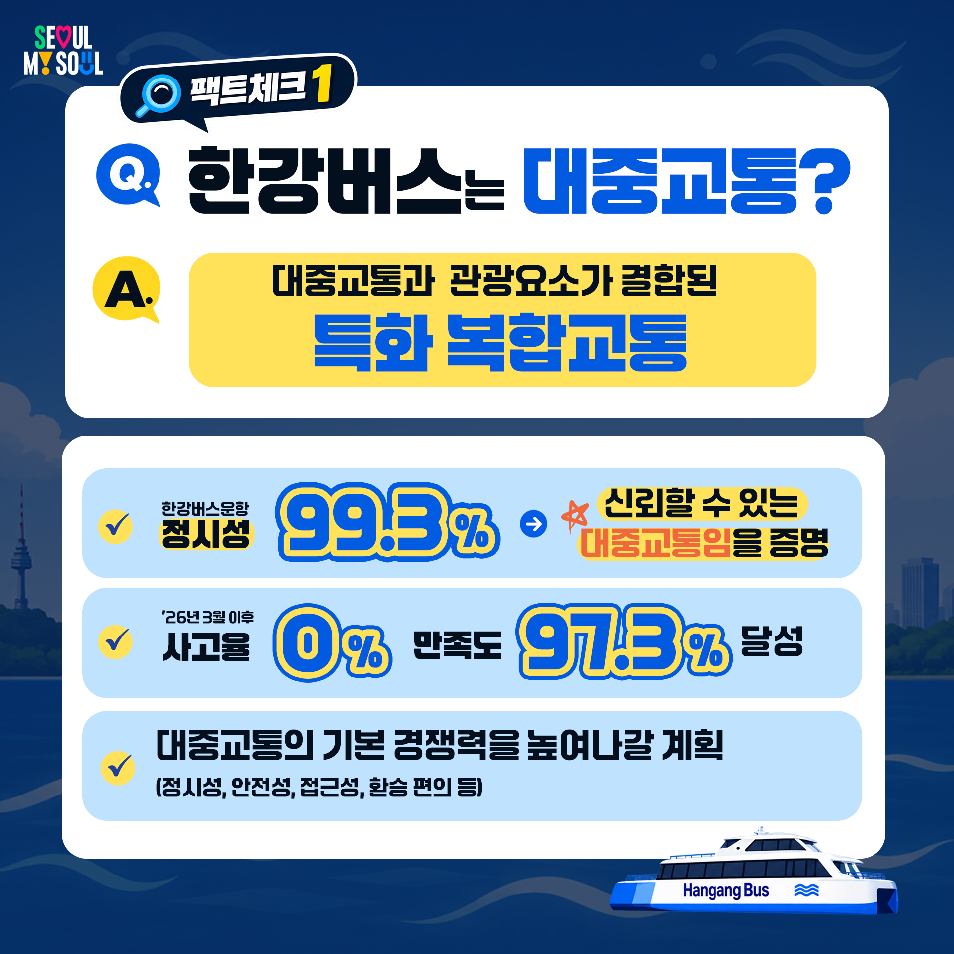 Q. 한강버스가 대중교통인가요?
A. 대중교통과 관광요소가 결합된 ‘특화 복합교통’
- 운항 정시성 99.3% -> 한강버스가 신뢰할 수 있는 대중교통임을 증명
- ’26년 3월 이후 사고율 0%, 만족도 97.3% 달성
- 대중교통의 기본 경쟁력을 높여나갈 계획(정시성, 안전성, 접근성과 환승 편의 등)