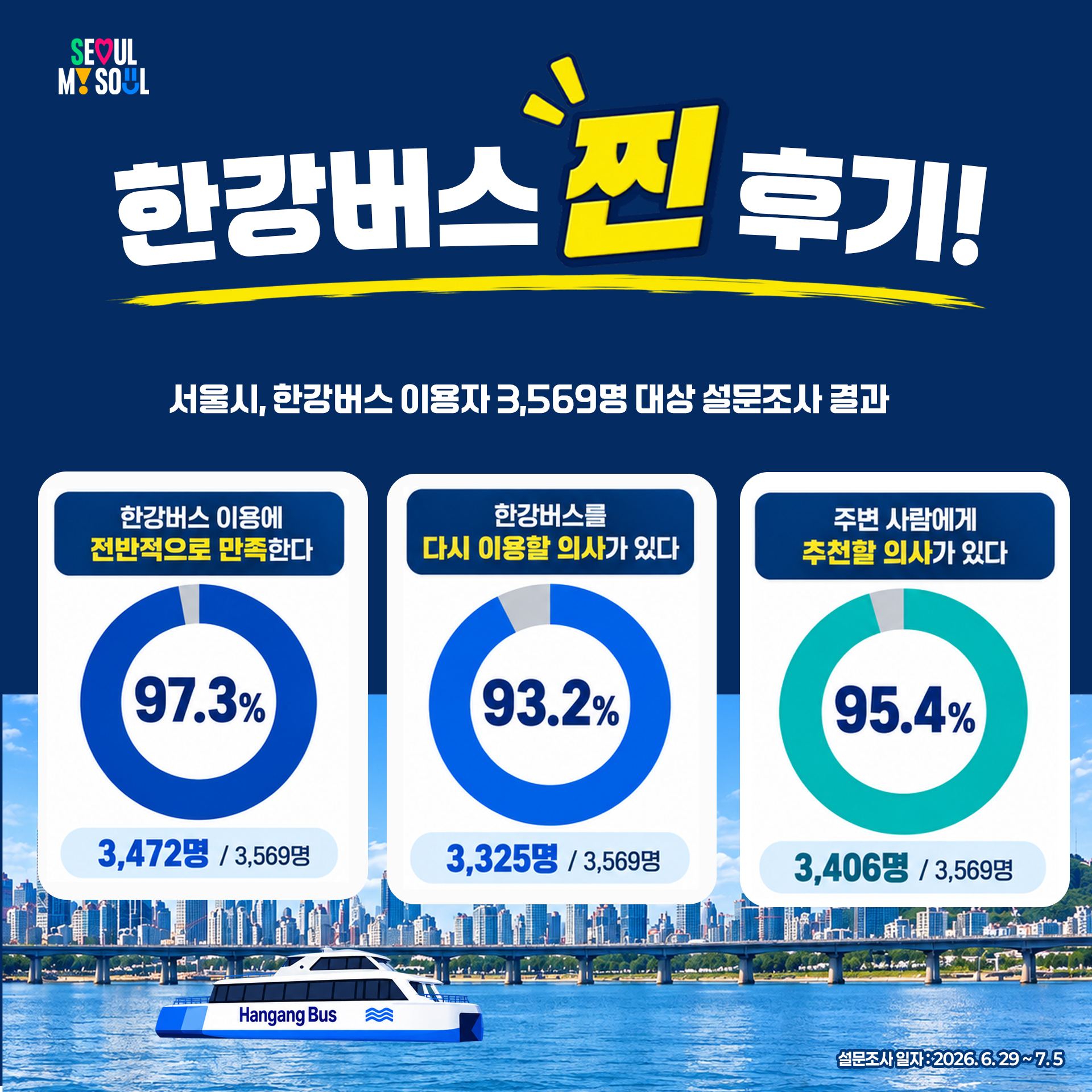 서울시, 한강버스 이용자 3,569명 대상 설문조사(6.29~7.5) 결과
- 응답자의 97.3%인 3,472명, "한강버스 이용에 전반적으로 만족한다"
- 응답자의 93.2% 인 3,325명, "재이용 의사가 있다"
- 응답자의 95.4%인 3,406명, "주변 사람에게 추천할 의사가 있다"