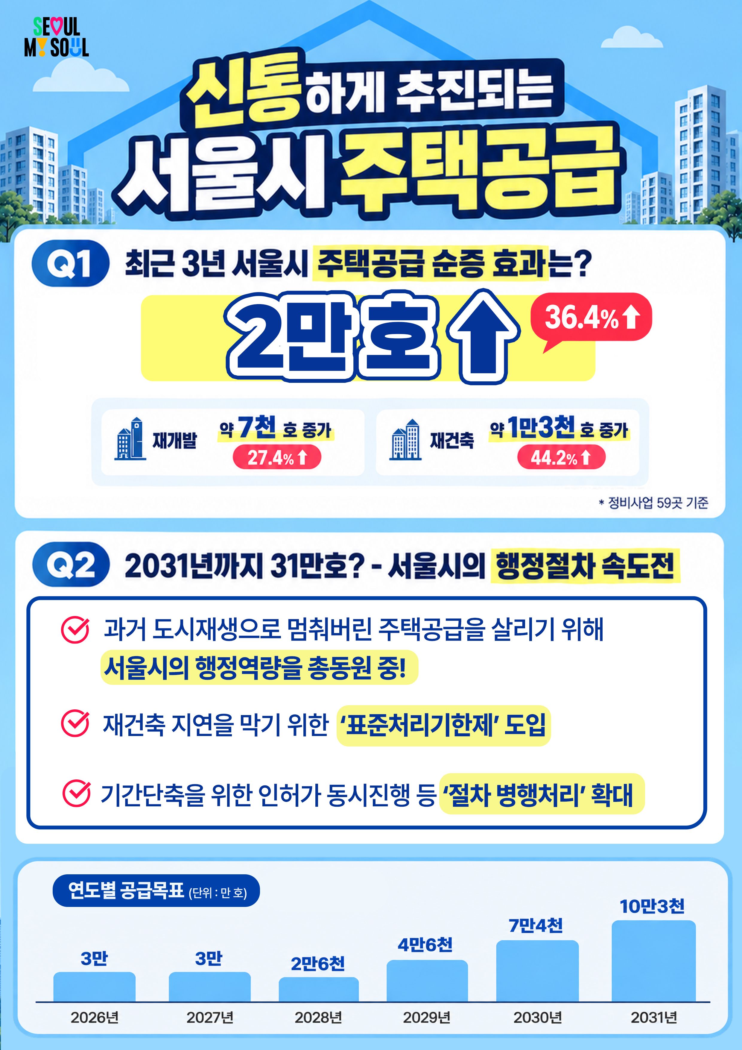 신통하게 추진되는 서울시 주택공급