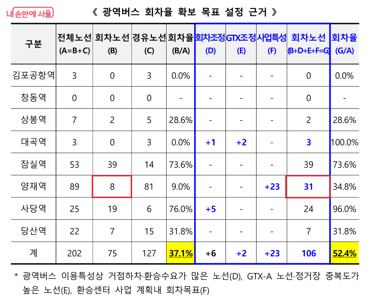 양재역 환승센터 개통에 따른 버스 회차노선 변화표 ©국토교통부