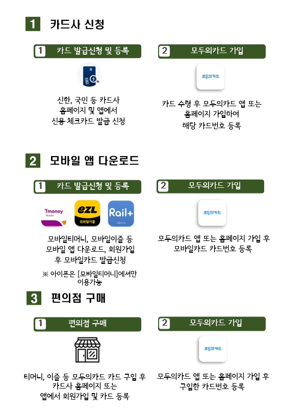 모두의카드(기후동행패스) 발급 방법(후불, 선불, 모바일)