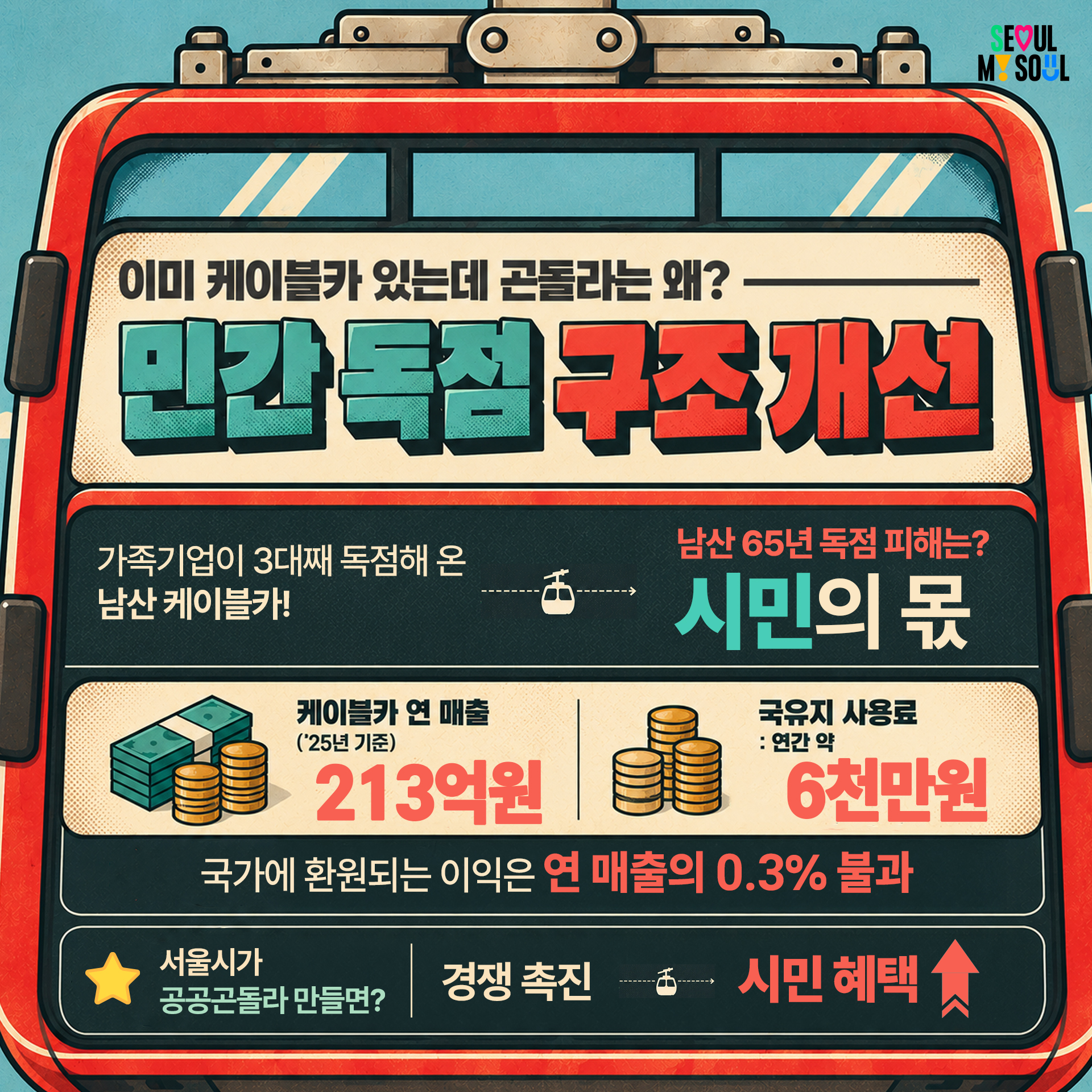 3P
"이미 케이블카 있는데 곤돌라는 왜?"
"민간독점구조 개선"

v 가족기업이 3대째 독점해 온 남산 케이블카!
&rarr; 남산 65년 독점 피해는? 시민의 몫

※ 케이블카 연 매출('25년 기준) : 213억원
국유지 사용료 : 연간 약 6천만원
&rarr; 국가에 환원되는 이익은 연 매출의 0.3% 불과

★서울시가 공공곤돌라 만들면? 경쟁 촉진&rarr;시민 혜택