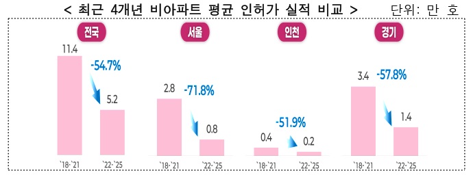 최근 4개년 비아파트 평균 인허가 실적 비교 (단위: 만 호)