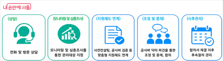 공사비120센터 지원 과정