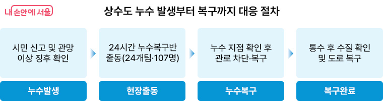 상수도 누수 발생부터 복구까지 대응 절차