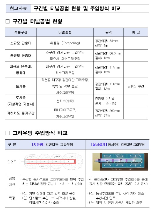 (참고자료) 구간별 터널공법 현황 및 주입장식 비교