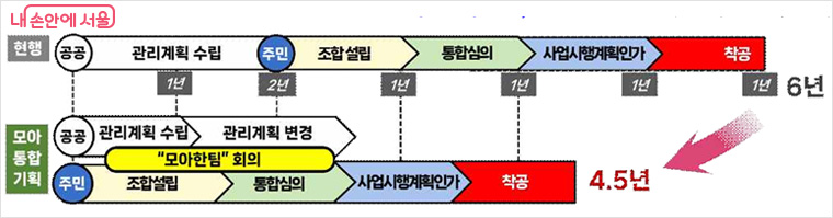모아통합기획 추진 과정