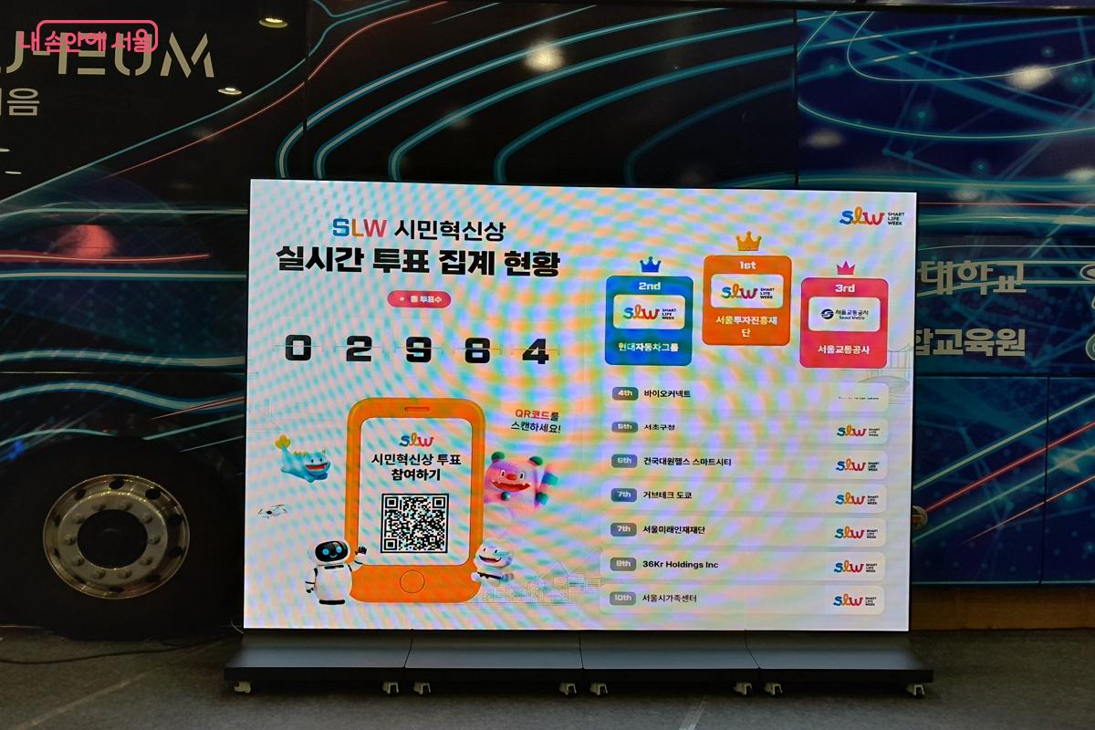 박람회의 뜨거운 참여 열기를 실시간으로 보여주는 시민혁신상 투표 현황판이다.ⓒ강성희