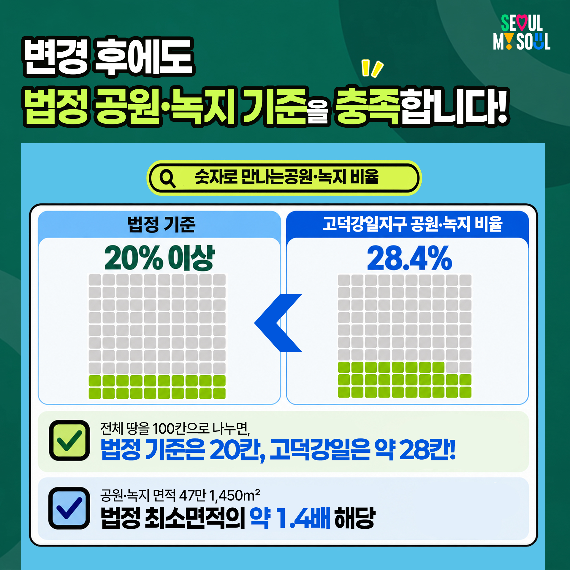 변경 후에도 법정 공원·녹지 기준을 충족합니다!
숫자로 만나는 공원·녹지 비율?
v 법정 기준 : 20% 이상
v 고덕강일지구 공원·녹지 비율 : 28.4%
전체 땅을 100칸으로 나누면, 법정 기준은 20칸, 고덕강일은 약 28칸!
공원·녹지 면적 47만 1,450㎡ 법정 최소면적의 약 1.4배에 해당!