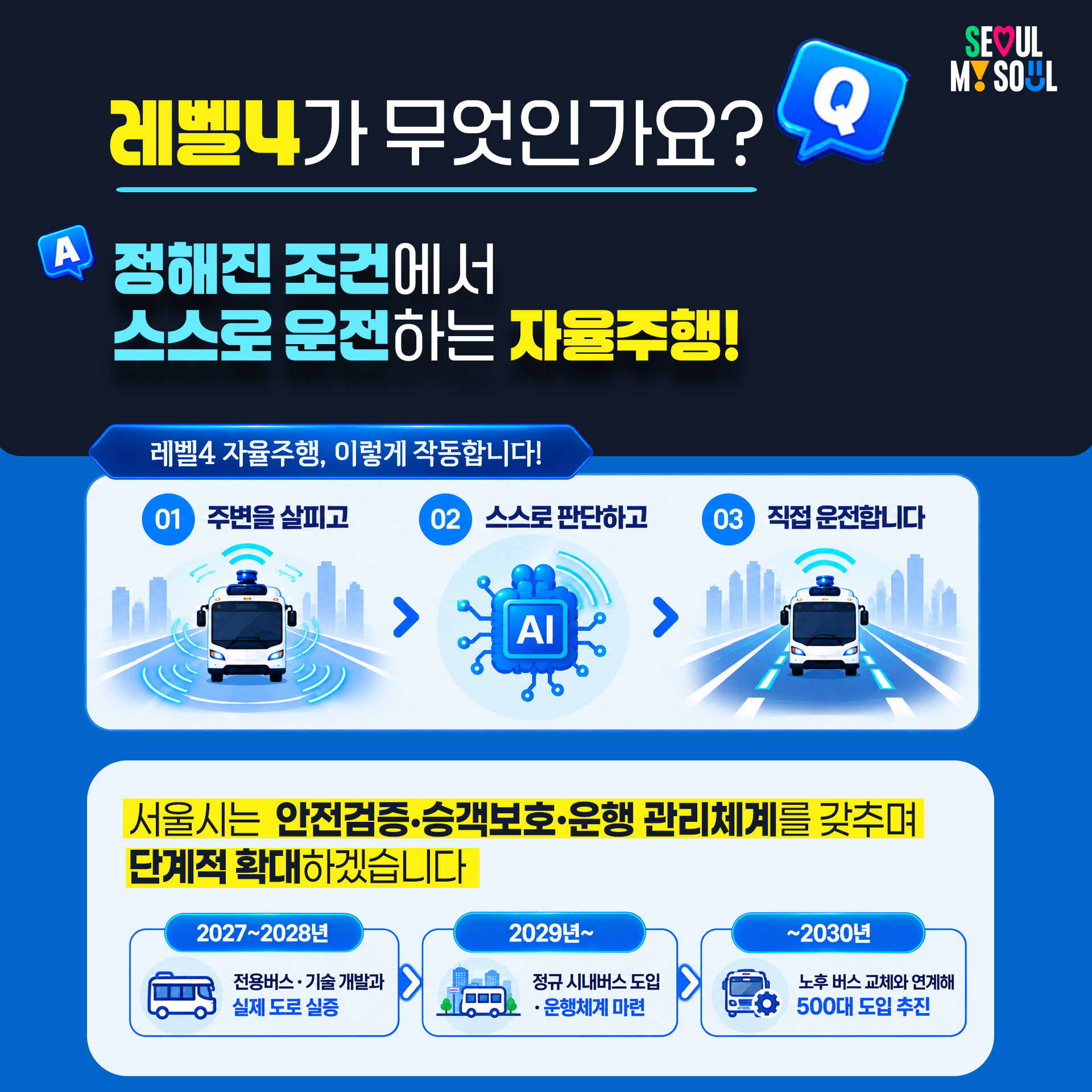 4P
Q : 레벨4가 무엇인가요?
A : 정해진 조건에서 스스로 운전하는 자율주행!
&bull; 레벨4 자율주행, 이렇게 작동합니다!
	01 주변을 살피고
	02 스스로 판단하고 
	03 직접 운전합니다

서울시는 안전검증&middot;승객보호&middot;운행 관리체계를 갖추며 단계적 확대하겠습니다
	&bull; 2027~2028년: 전용버스&middot;기술 개발과 실제 도로 실증
	&bull; 2029년~: 정규 시내버스 도입&middot;운행체계 마련
	&bull; ~2030년: 노후 버스 교체와 연계해 500대 도입 추진
