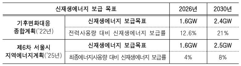 2026년, 2030년 신재생에너지 보급 목표