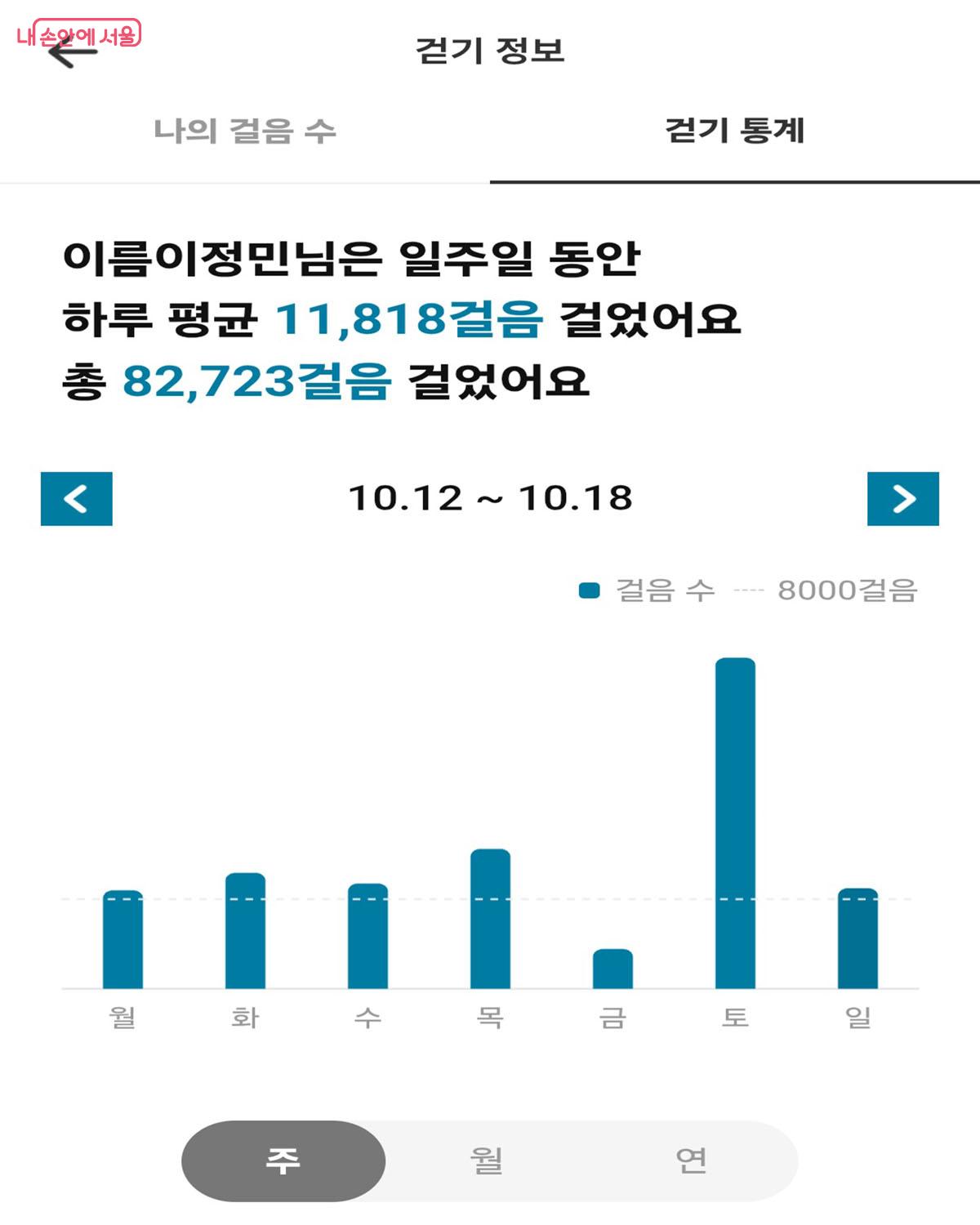 손목닥터 9988에서 확인할 수 있는 걷기 기록 &copy;손목닥터9988