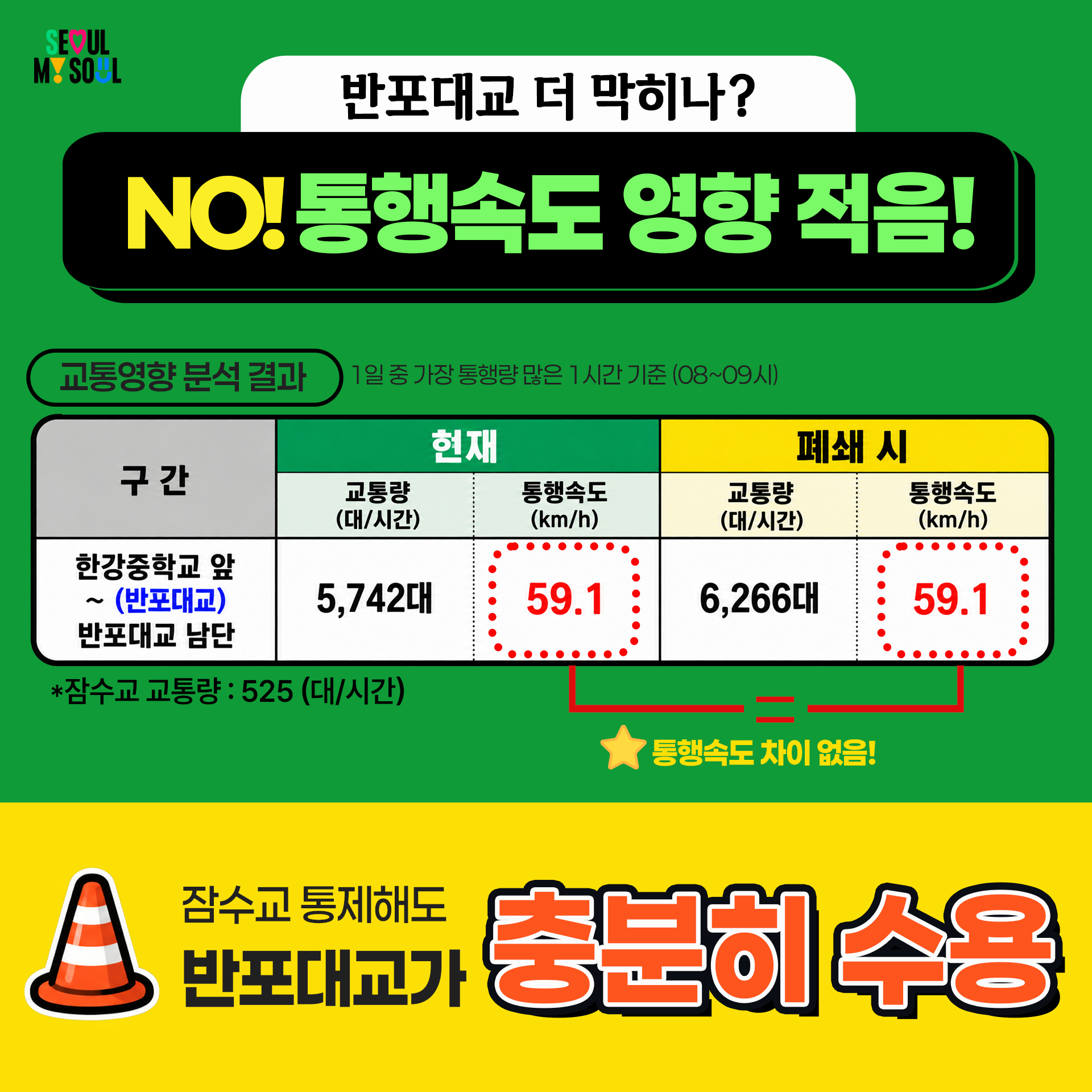 Q. 반포대교 더 막히나?
A. NO! 통행속도 영향 적음!
v 잠수교 통제해도 반포대교가 충분히 수용!