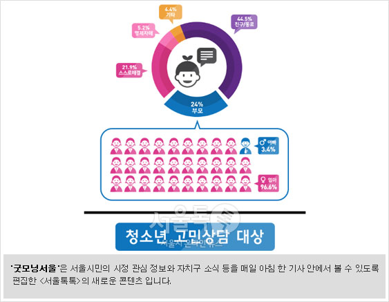 `굿모닝서울`은 서울시민의 시정 관심 정보와 자치구 소식 등을 매일 아침 한 기사 안에서 볼 수 있도록 편집한 [서울톡톡]의 새로운 콘텐츠 입니다.