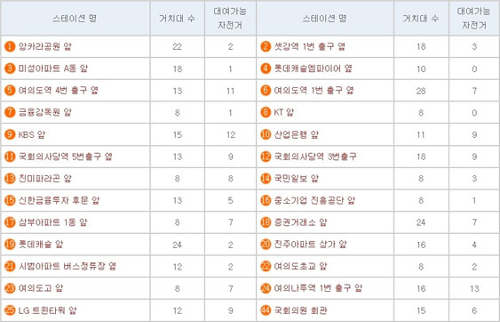 원하는 스테이션에서 대여와 반납을 자유롭게 할 수 있다