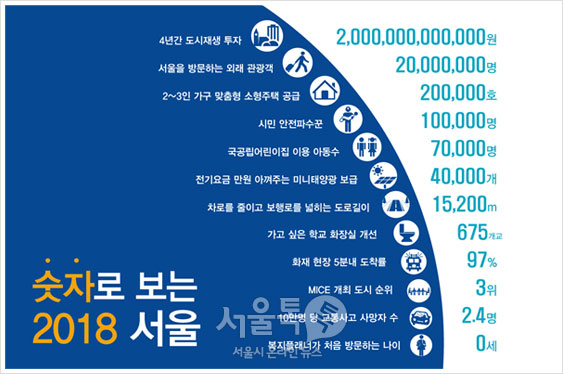 숫자로 보는 2018 서울