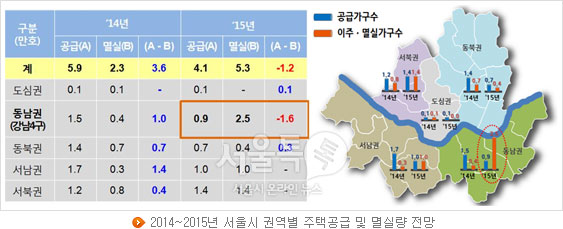 2014~2015년 서울시 권역별 주택공급 및 멸실량 전망