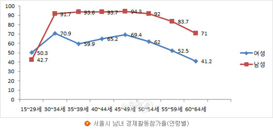 서울시 남녀 경제활동참가율(연령별)