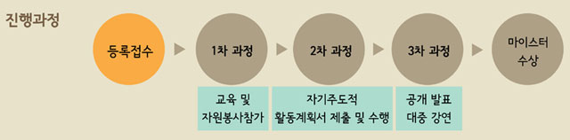 교육→활동→강연 3단계 과정 이수 후 전문심사를 통해 '시니어 마이스터' 선정