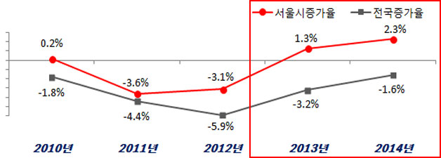 최근 5년간 국민기초생활보장 수급자 증가 추이(서울시와 전국 비교)