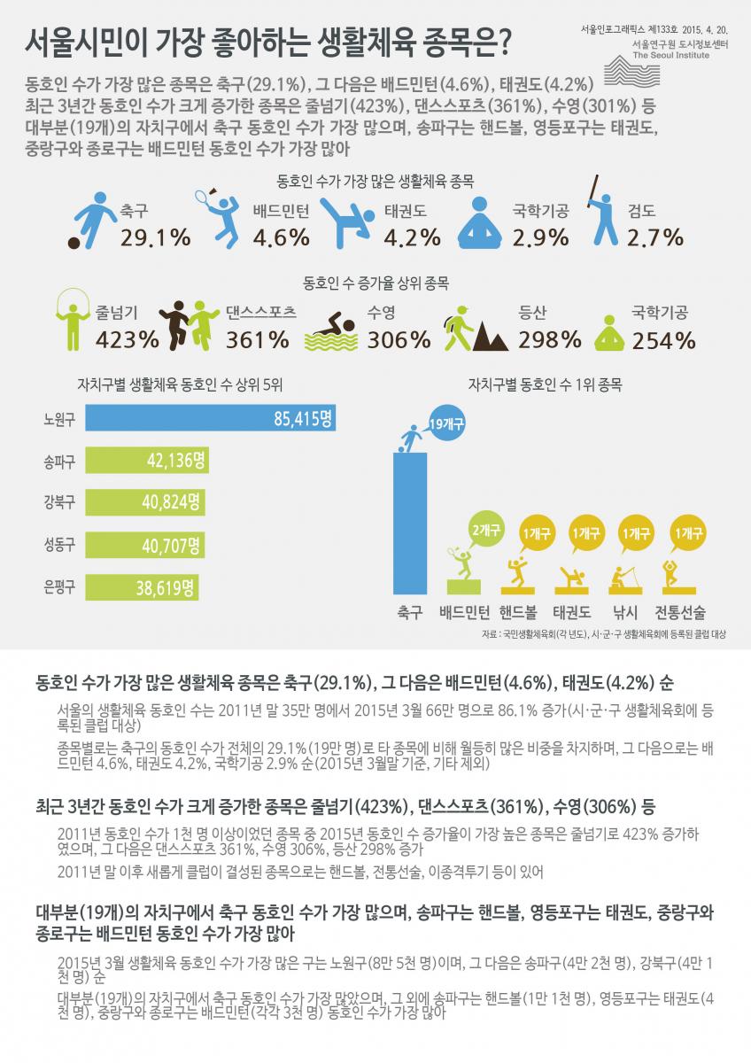 서울시민이 가장 좋아하는 생활체육 종목은