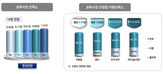 보육시설 만족도, 보유시설 유형별 만족도