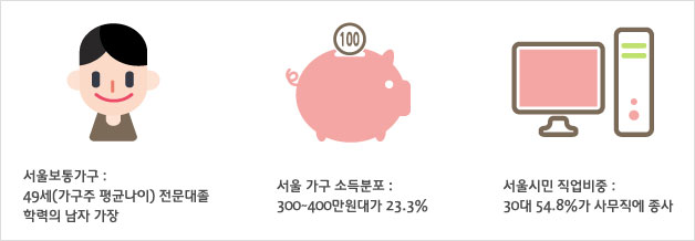 49세 남자 가장·가구원 2.65명·월소득 300~400만원