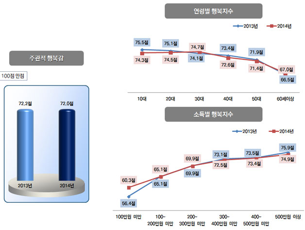 주관적 행복감, 연령별 행복지수, 서둑별 행복지수