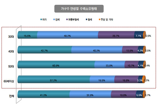 가구주 연령별 주택소유형태