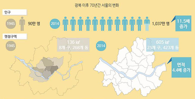 광복 이후 70년간의 서울의 변화