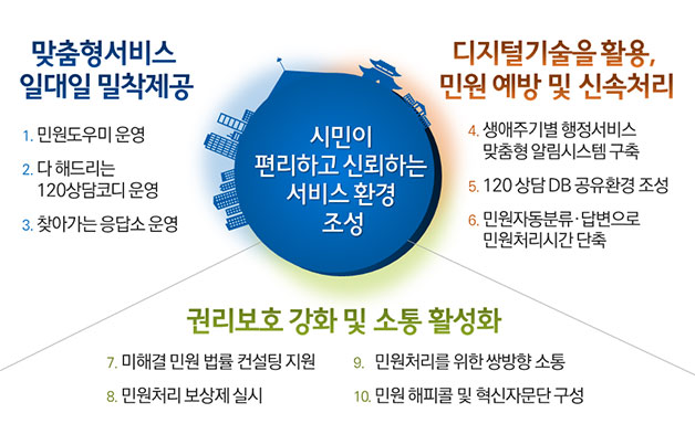 서울시 민원서비스 혁신 방안 3대 분야 10개 사업