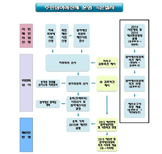 서울시 주민참여예산제 운영 기본절차