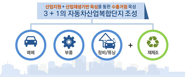 `장안평 자동차산업복합단지` 조성방안