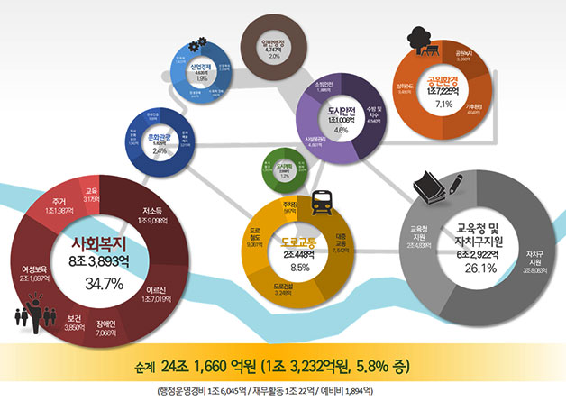 2016년도 서울시 예산 현황(부문별)