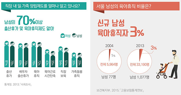 직장 내일·가족 양립제도를 얼마나 알고 있나요, 서울 남성의 육아휴직 비율은