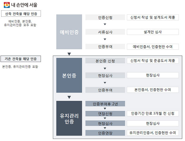 `육아안심 공동주택 인증제` 신청 절차