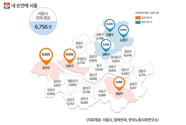 2016년 3분기 서울시 아르바이트 평균 시급 분포