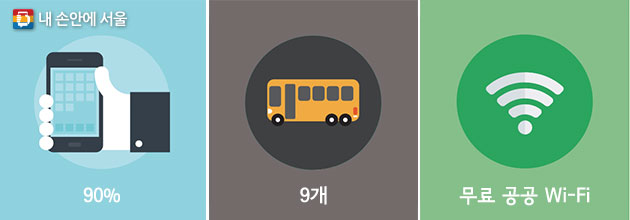 스마트폰을 사용하는 서울 시민, 심야 전용 올빼미버스 노선 수, 2,291개 지역 / 7,448개 AP(공공 무선 공유기) 설치(좌측부터)