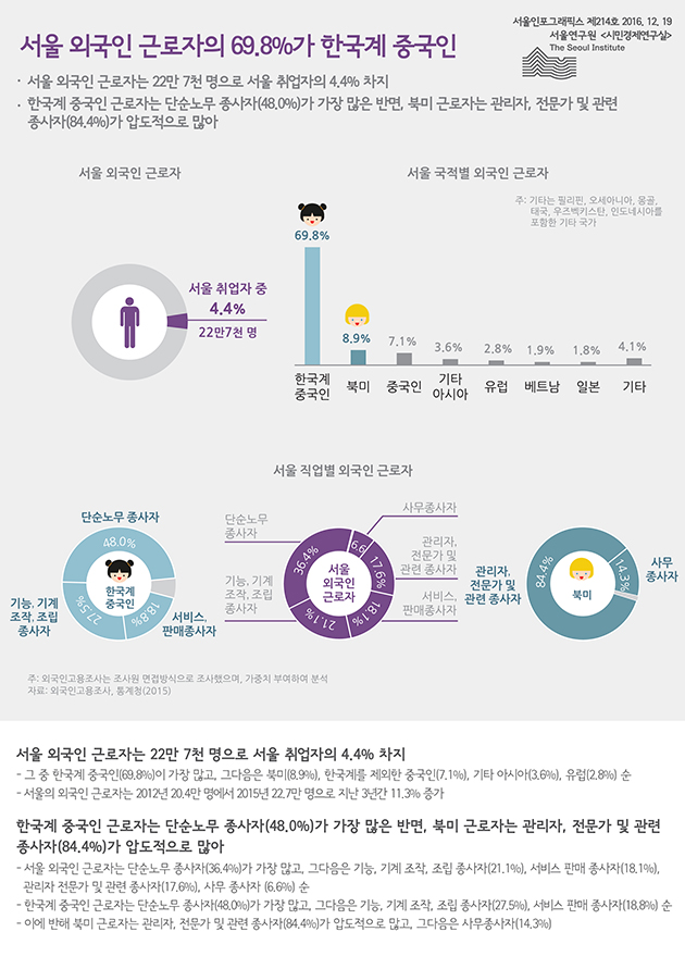 서울 외국인 근로자의 69.8%가 한국계 중국인