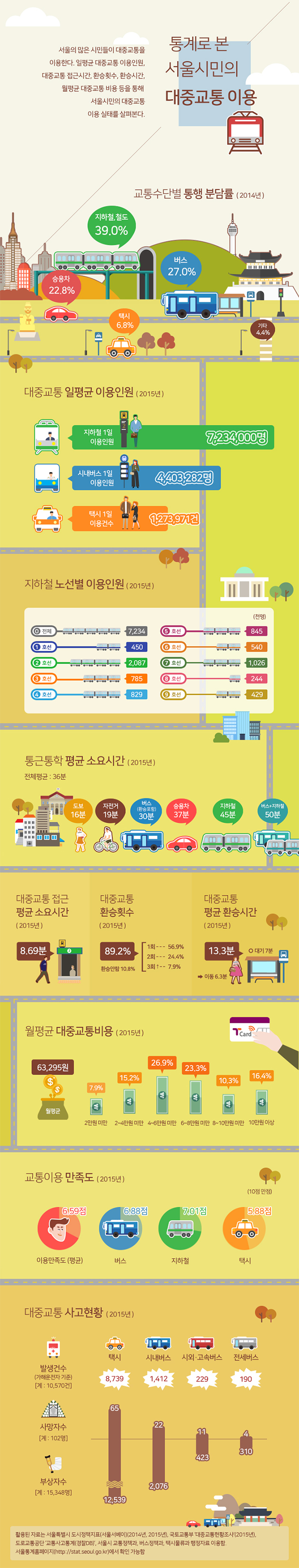 통계로 본 서울시민의 대중교통이용