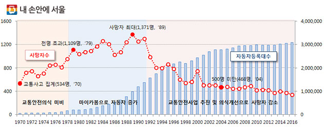 서울시 교통사고 사망자 발생추이(1970~2016)